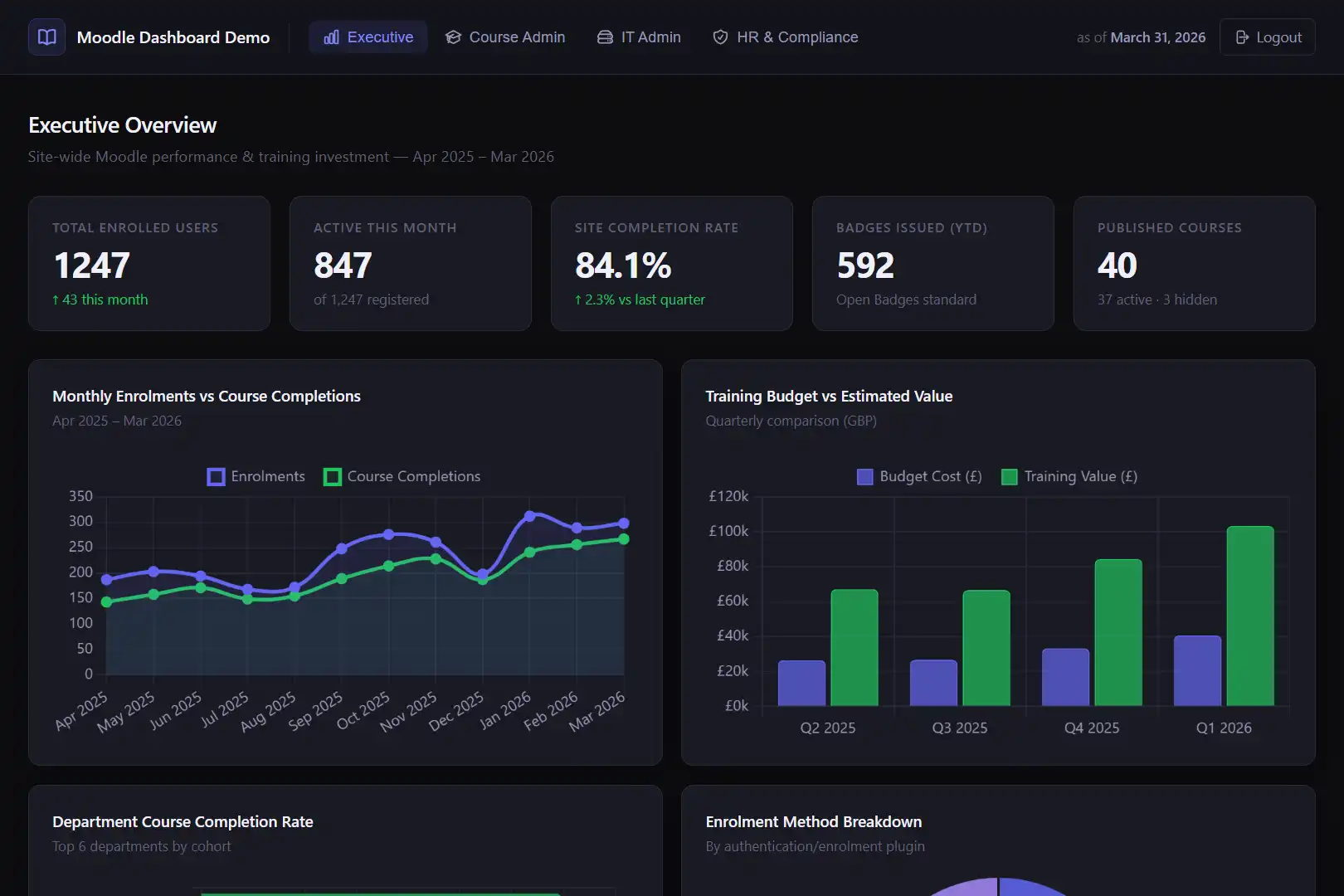 Moodle dashboard app interface showing learning platform statistics